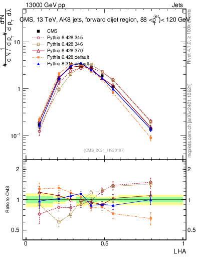 Plot of j.lha in 13000 GeV pp collisions