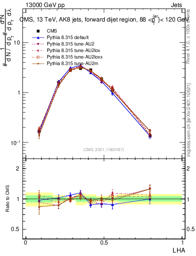 Plot of j.lha in 13000 GeV pp collisions