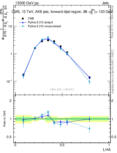 Plot of j.lha in 13000 GeV pp collisions