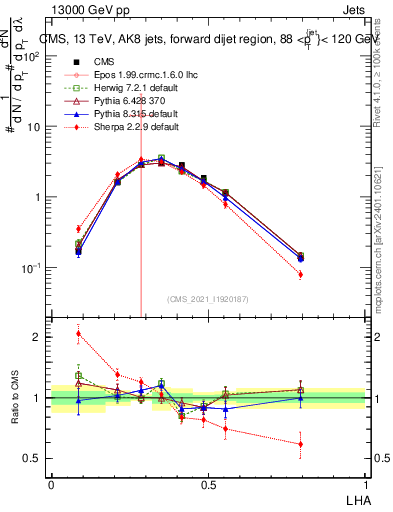 Plot of j.lha in 13000 GeV pp collisions