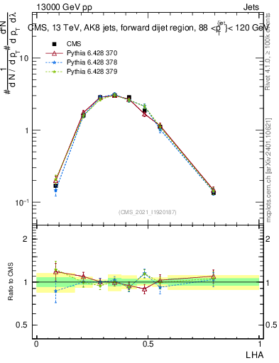 Plot of j.lha in 13000 GeV pp collisions