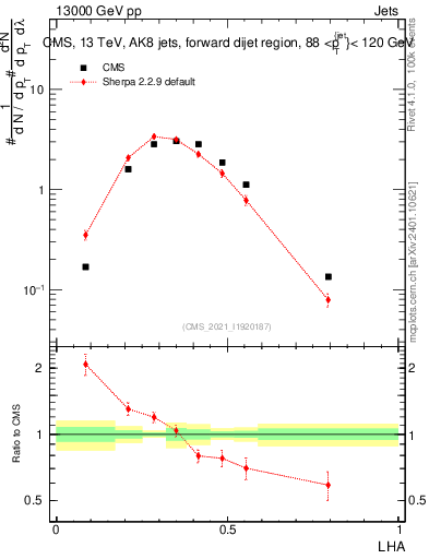 Plot of j.lha in 13000 GeV pp collisions