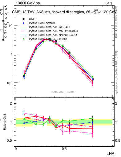 Plot of j.lha in 13000 GeV pp collisions