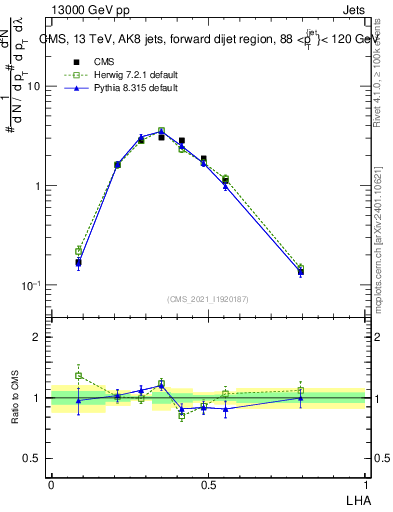 Plot of j.lha in 13000 GeV pp collisions