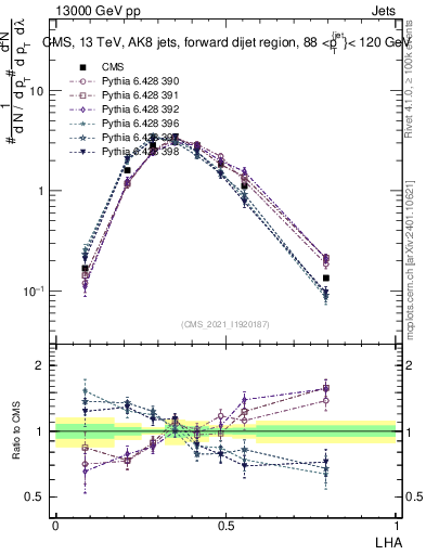 Plot of j.lha in 13000 GeV pp collisions
