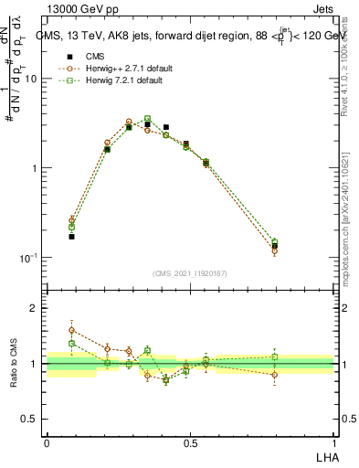 Plot of j.lha in 13000 GeV pp collisions
