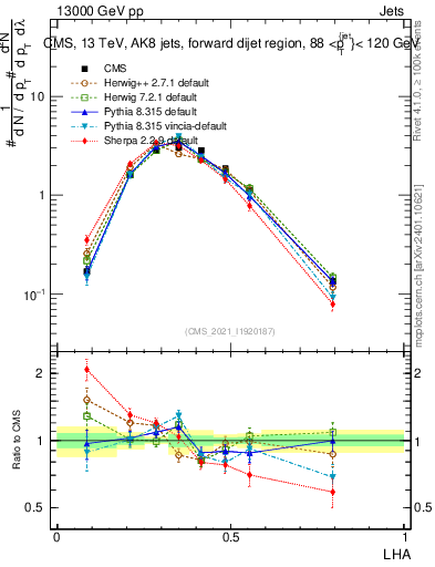 Plot of j.lha in 13000 GeV pp collisions
