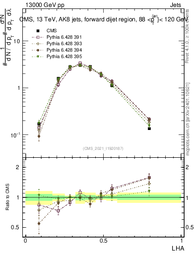 Plot of j.lha in 13000 GeV pp collisions