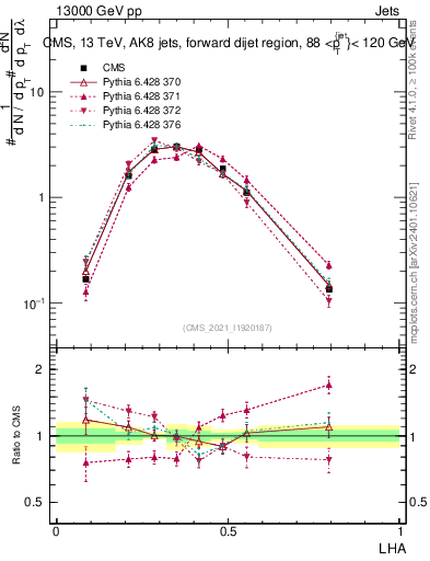 Plot of j.lha in 13000 GeV pp collisions