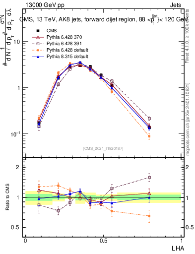 Plot of j.lha in 13000 GeV pp collisions