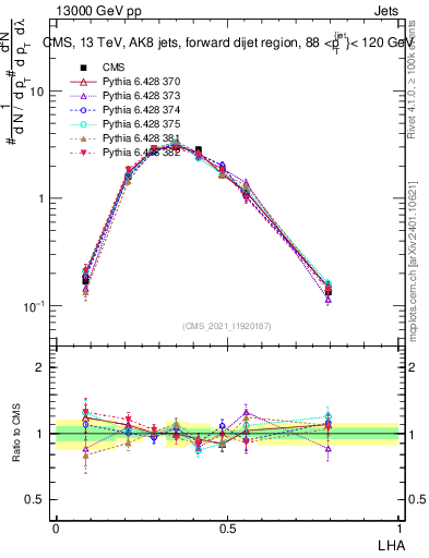 Plot of j.lha in 13000 GeV pp collisions
