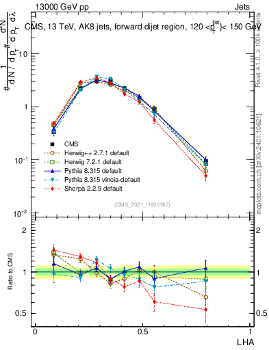 Plot of j.lha in 13000 GeV pp collisions