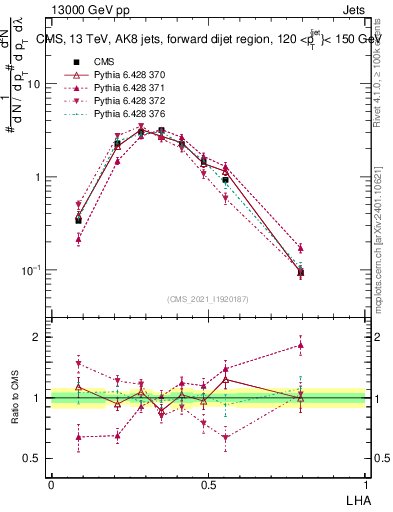 Plot of j.lha in 13000 GeV pp collisions