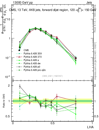 Plot of j.lha in 13000 GeV pp collisions