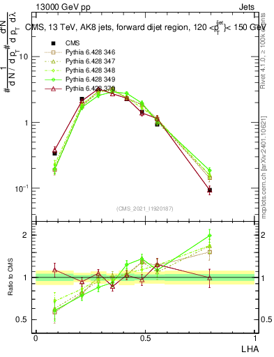 Plot of j.lha in 13000 GeV pp collisions