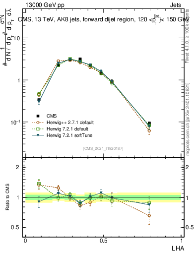 Plot of j.lha in 13000 GeV pp collisions