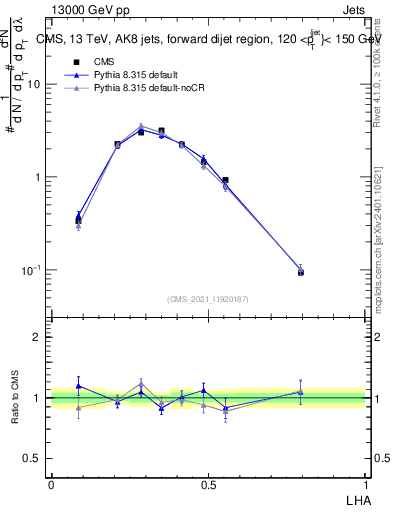 Plot of j.lha in 13000 GeV pp collisions