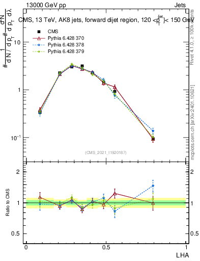 Plot of j.lha in 13000 GeV pp collisions