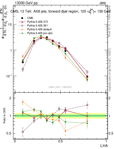 Plot of j.lha in 13000 GeV pp collisions