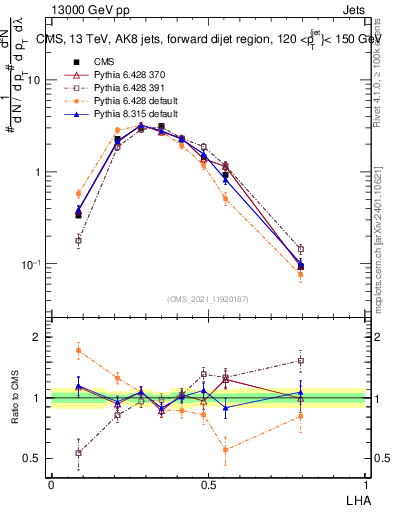 Plot of j.lha in 13000 GeV pp collisions