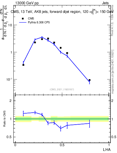 Plot of j.lha in 13000 GeV pp collisions