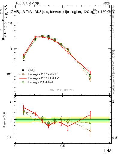 Plot of j.lha in 13000 GeV pp collisions