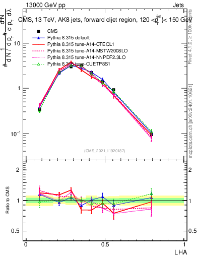 Plot of j.lha in 13000 GeV pp collisions