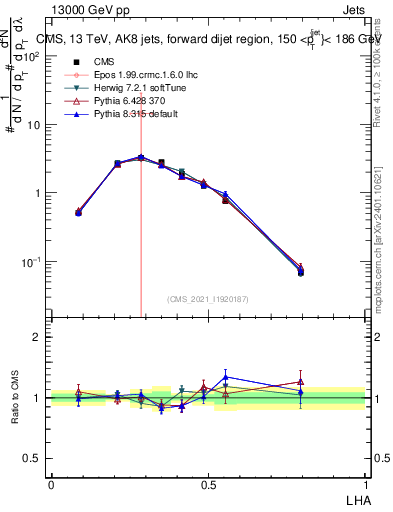 Plot of j.lha in 13000 GeV pp collisions
