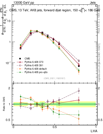Plot of j.lha in 13000 GeV pp collisions