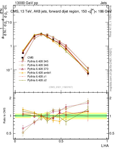 Plot of j.lha in 13000 GeV pp collisions