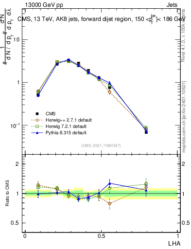 Plot of j.lha in 13000 GeV pp collisions
