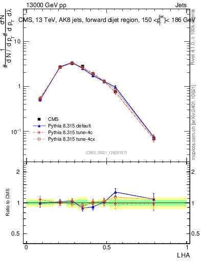 Plot of j.lha in 13000 GeV pp collisions