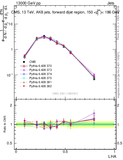 Plot of j.lha in 13000 GeV pp collisions