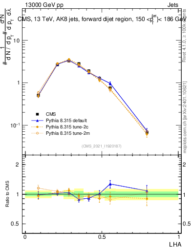 Plot of j.lha in 13000 GeV pp collisions