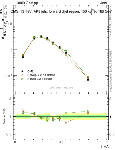 Plot of j.lha in 13000 GeV pp collisions