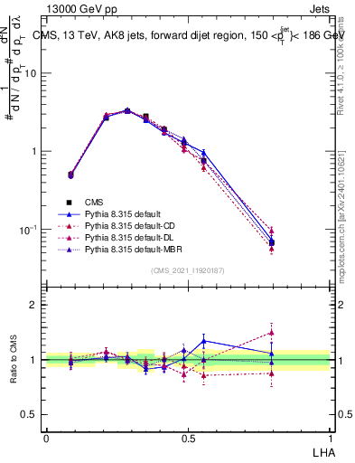 Plot of j.lha in 13000 GeV pp collisions