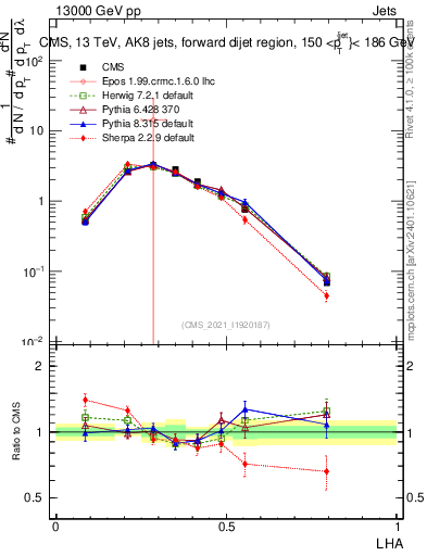 Plot of j.lha in 13000 GeV pp collisions