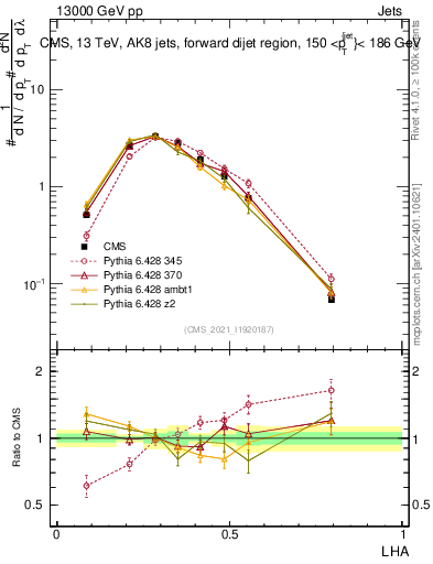 Plot of j.lha in 13000 GeV pp collisions