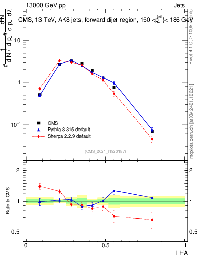 Plot of j.lha in 13000 GeV pp collisions