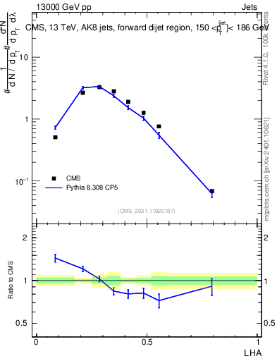Plot of j.lha in 13000 GeV pp collisions