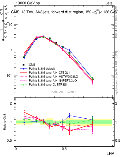Plot of j.lha in 13000 GeV pp collisions
