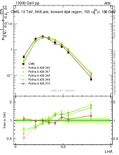 Plot of j.lha in 13000 GeV pp collisions
