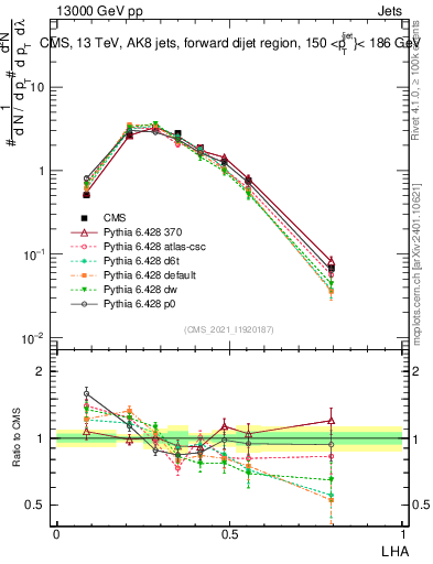 Plot of j.lha in 13000 GeV pp collisions