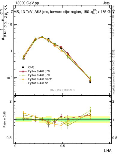 Plot of j.lha in 13000 GeV pp collisions