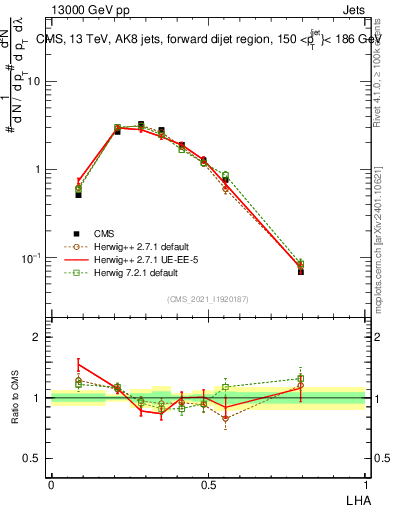 Plot of j.lha in 13000 GeV pp collisions