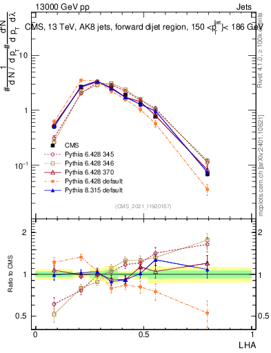 Plot of j.lha in 13000 GeV pp collisions