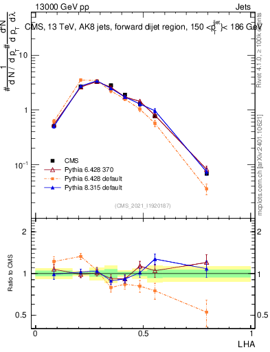 Plot of j.lha in 13000 GeV pp collisions