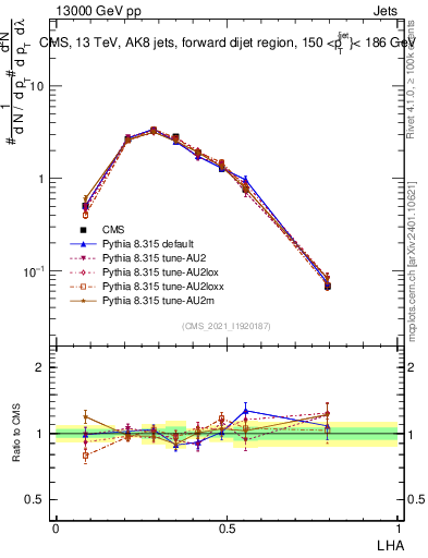 Plot of j.lha in 13000 GeV pp collisions