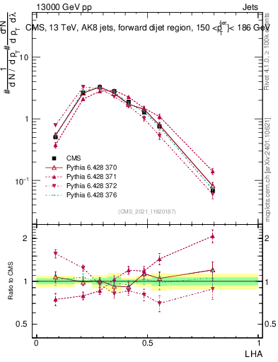 Plot of j.lha in 13000 GeV pp collisions