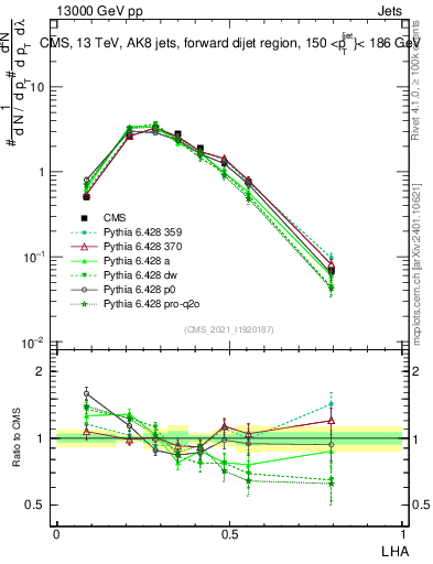 Plot of j.lha in 13000 GeV pp collisions